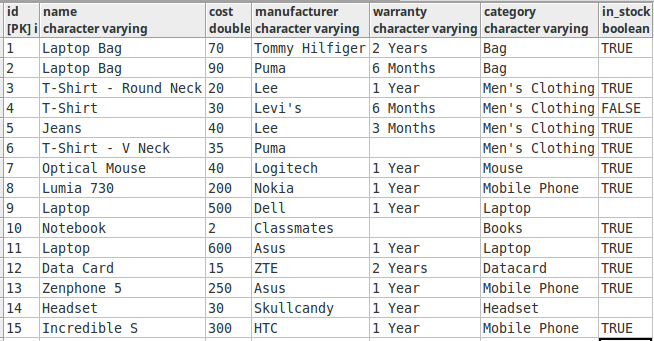 LIMIT, OFFSET, ORDER BY and Pagination in PostgreSQL