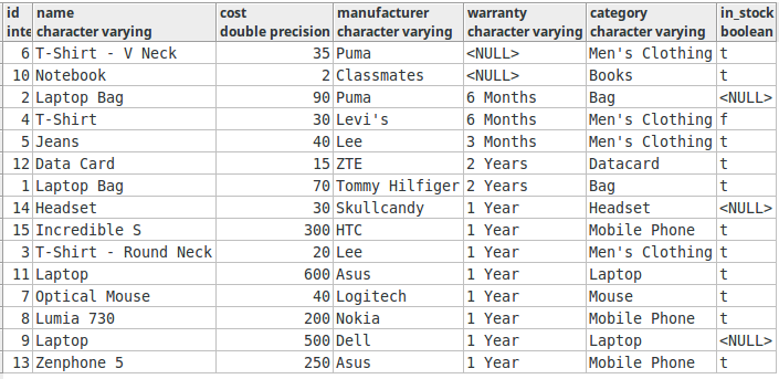 LIMIT-OFFSET-ORDER BY-Pagination in PostgreSQL